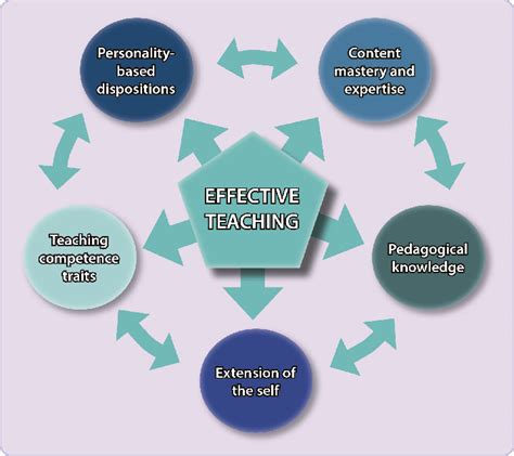 Effective Teaching of Teachers, Self.
